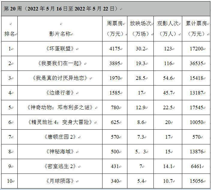 《我要我们在一起》重映带热520档 影院复工超7成_票房_档期_成绩