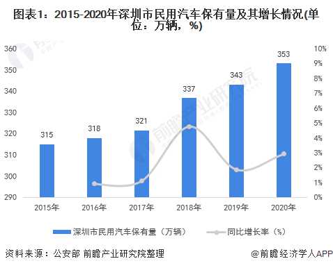 深圳车联网应用正在逐渐普及 汽车保有量增长推动车联网行业发展