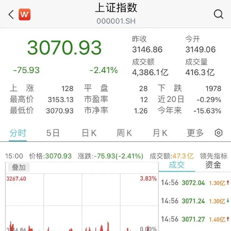 A股突然大跌原因找到了!刚刚,近30家基金紧急解盘!信息量很大_市场_经济_疫情