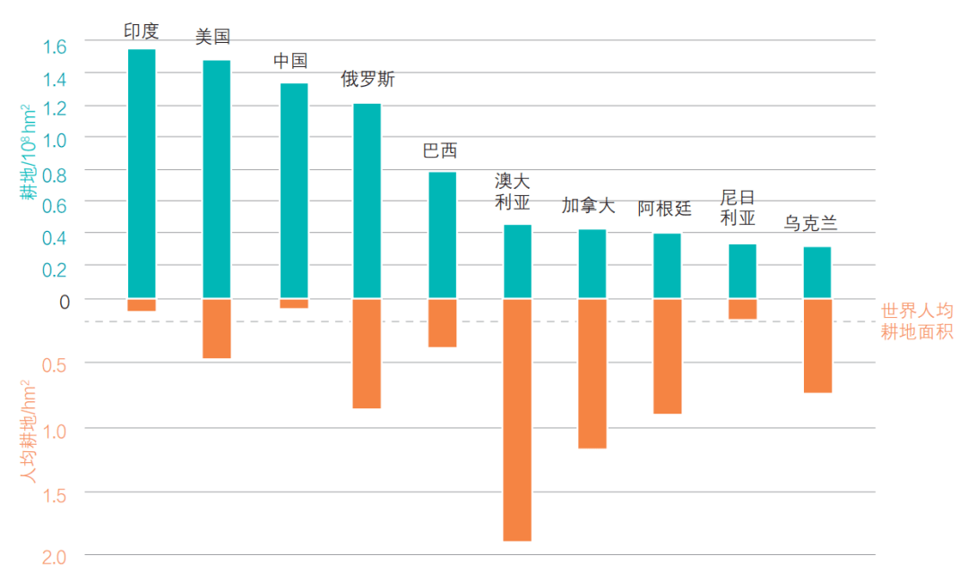 ②耕地资源总量大,人均少:2016年,我国耕地面积仅次于印度,美国,居