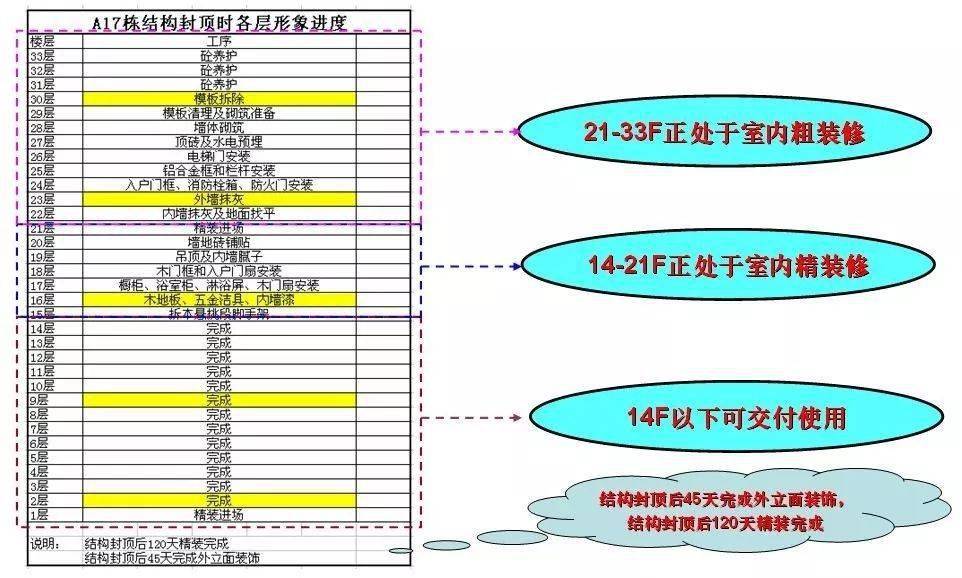 如何组织穿插流水施工？万科项目这样干！