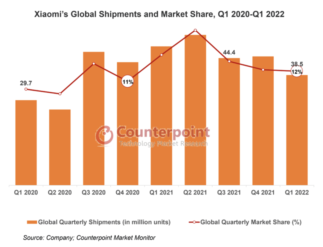 今天,counterpoint發佈了一份關於小米2022年第一季度財報的解讀,裡面