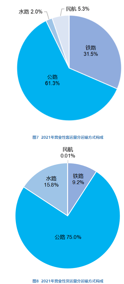 6%.完成營業性貨運量521.60億噸,增長12.3%,完成貨物週轉量218181.