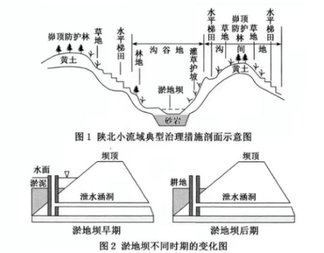 打坝淤地原理示意图图片