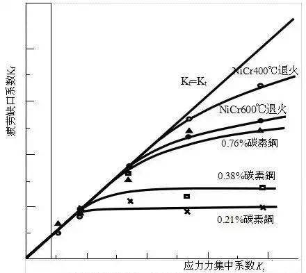 疲勞強度的影響因素