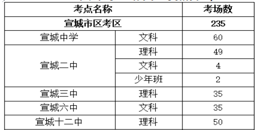 市區考區5個考點(宣城中學,宣城二中,宣城三中,宣城六中,宣城十二中)