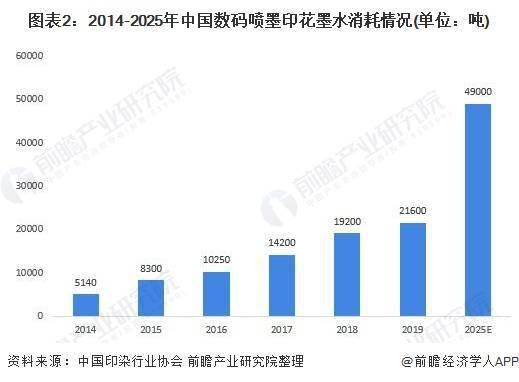 中国数码喷墨印花墨水消耗量呈上升趋势 数码喷墨印花墨水基本国产化
