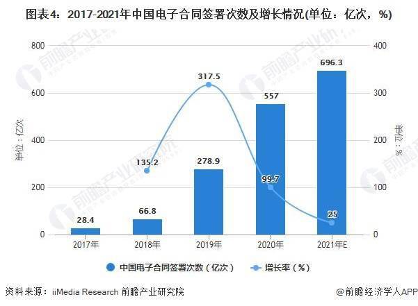 中国电子签名行业进入应用深化期 预计2023年市场规模约达到236亿元 
