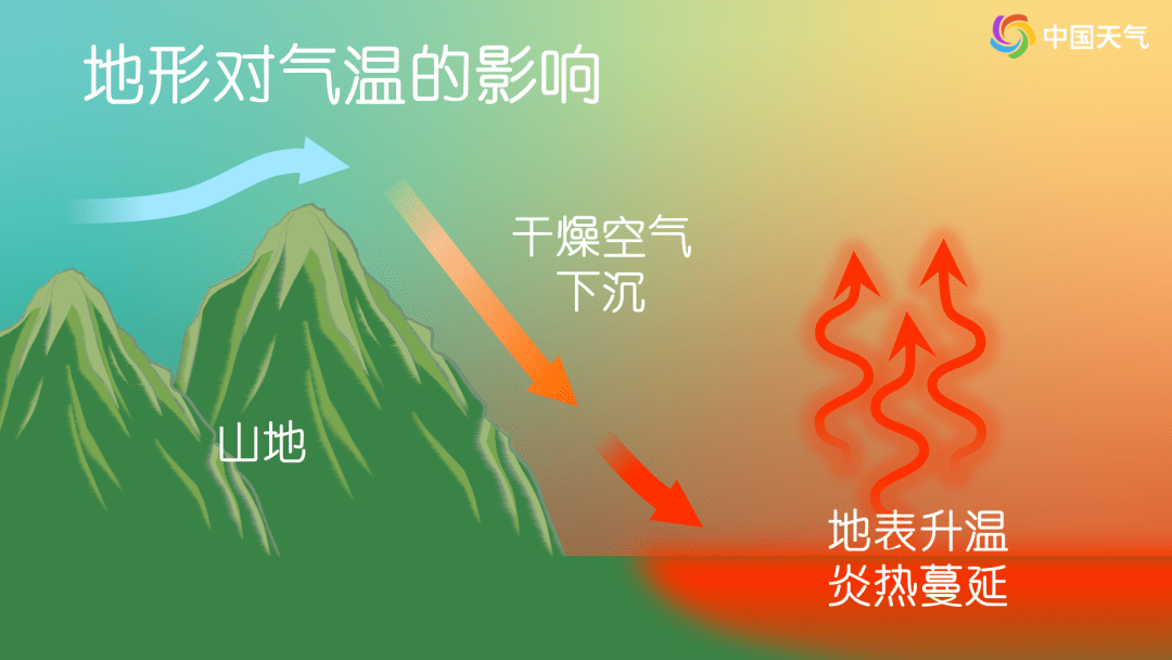 平原一带气温快速升高的原因,除了东北冷涡的离开,也是由于地形的作用