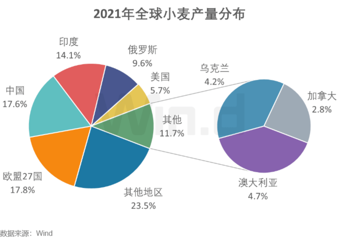 关于全球最大出口国印度禁止部分大米出口，或将影响其80%的大米出口，将带来哪些影响？如何解读此举？的信息-第1张图片-鲸幼网