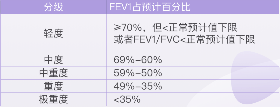 四, 判斷程度fvc ( vc ) 80% 預計值,tlc 下降:有限制.