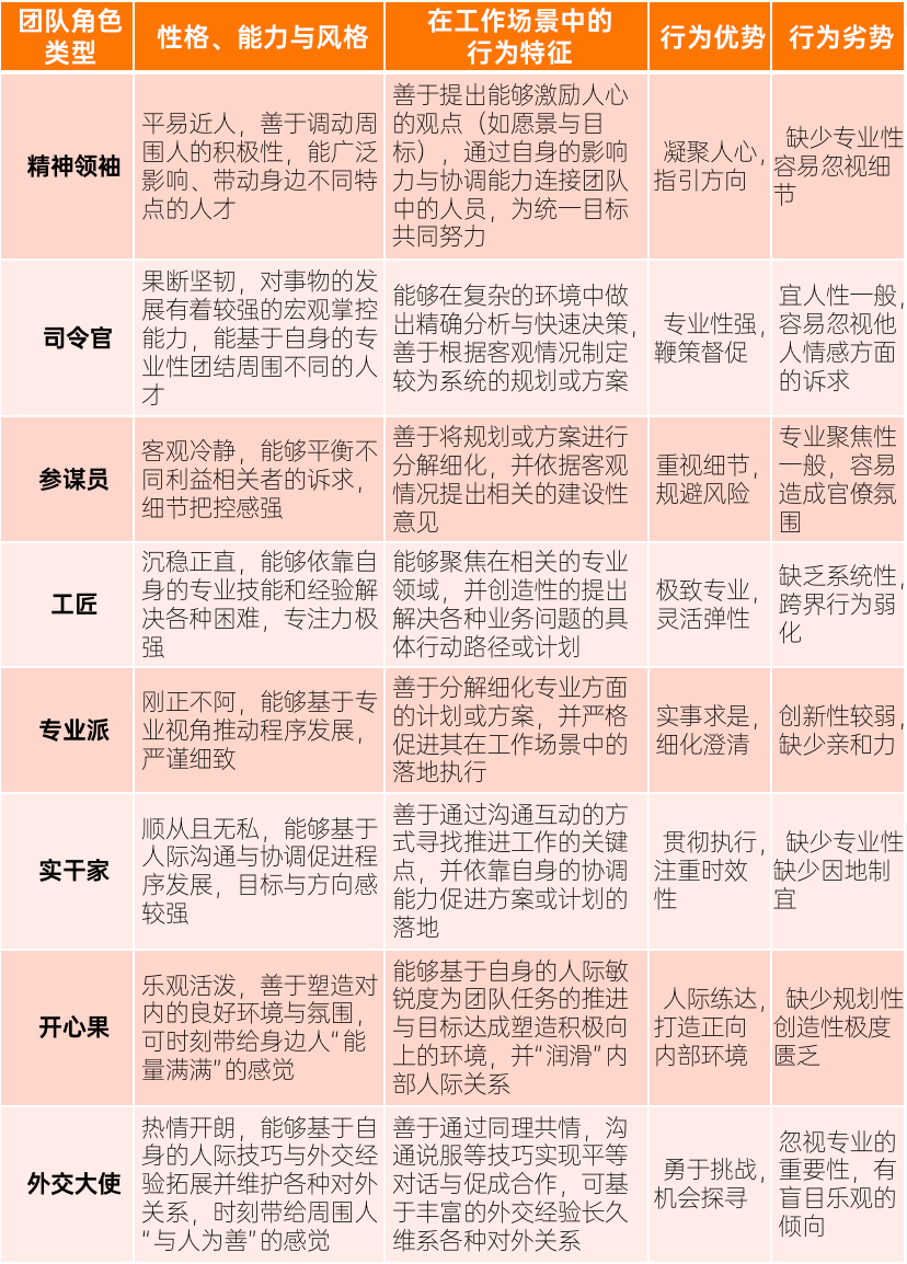 一位资深hrvp的呼吁:千万不要忽视了"团队角色管理!_分析_员工_行为