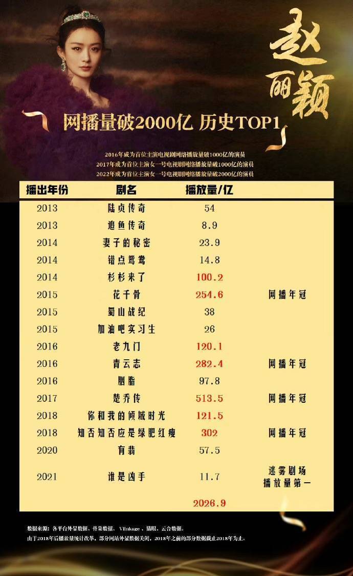 赵丽颖主演电视剧播放量破2000亿粉丝发布数据被质疑