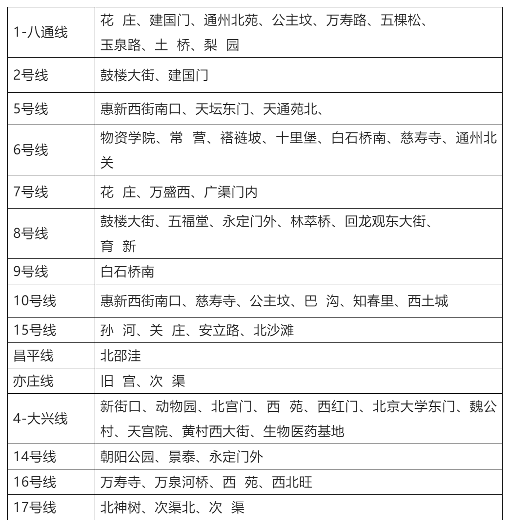 北京64座地铁站启动刷闸验核酸!哪些一卡通要升级?明确了——_搜狐网