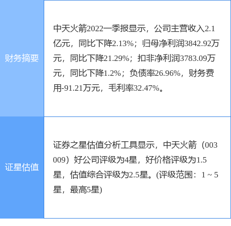 异动快报中天火箭0030095月30日10点15分封涨停板