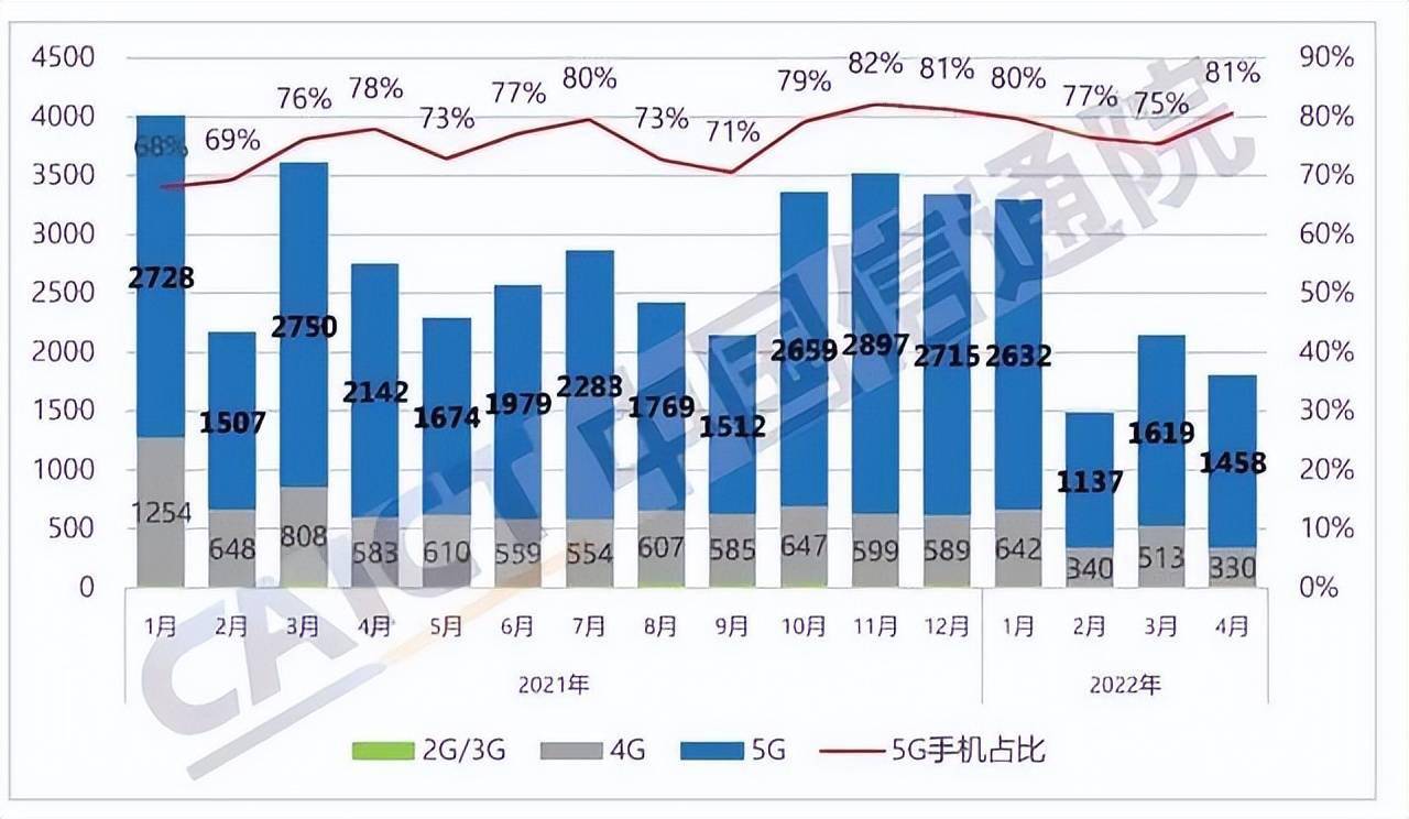 2022年第一季度国内5g手机数据统计华为抢眼