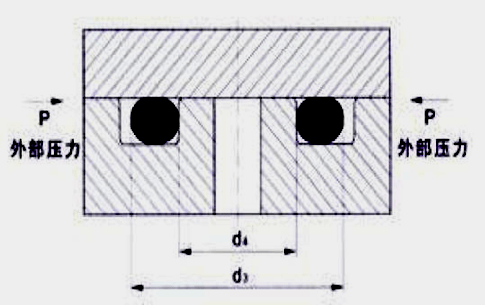 橡胶o型圈密封设计