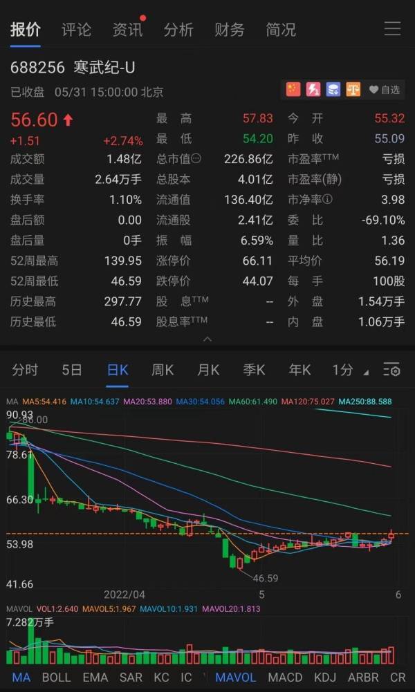 寒武紀再遭股東減持超58原始股股價已跌至56元