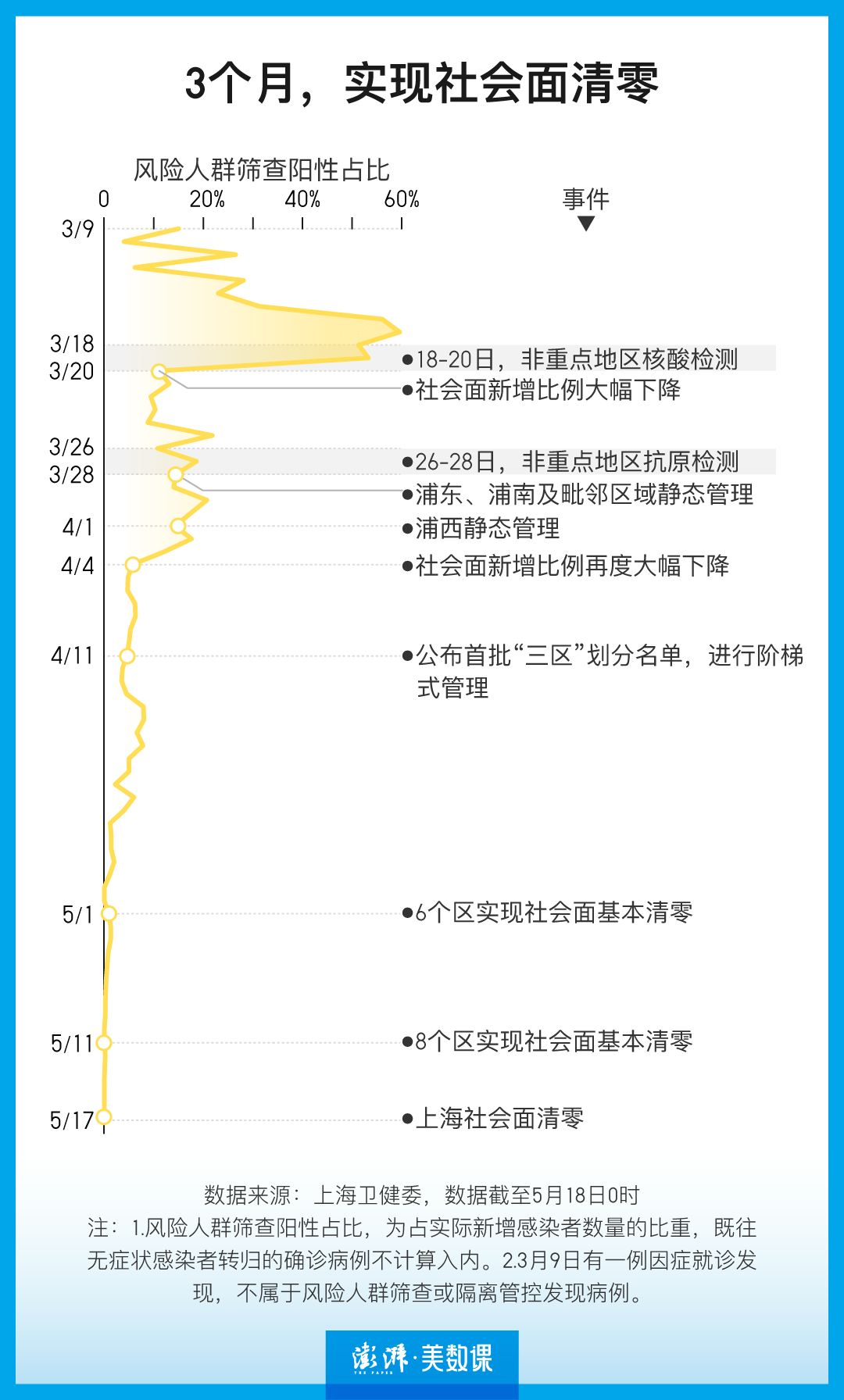 9张图表回顾上海疫情