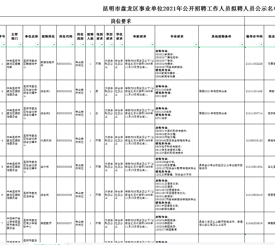 昆明市盘龙区2021年事业单位公开招聘工作人员拟聘人员公示