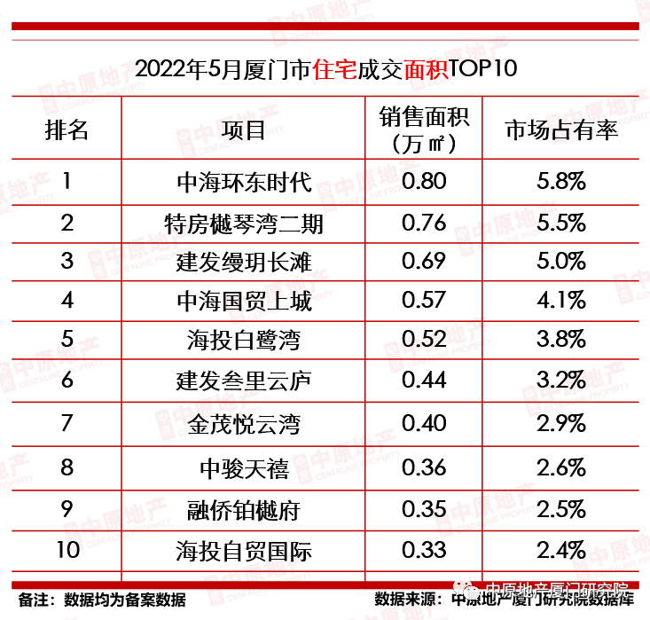 最新數據出爐,廈門這個區房價跌的有點兇!_成交_一手_住宅