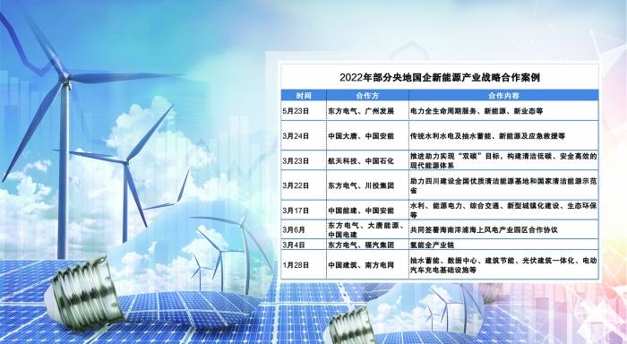 强强联合优势互补 能源央企开拓新能源产业链_合作_领域_开发集团