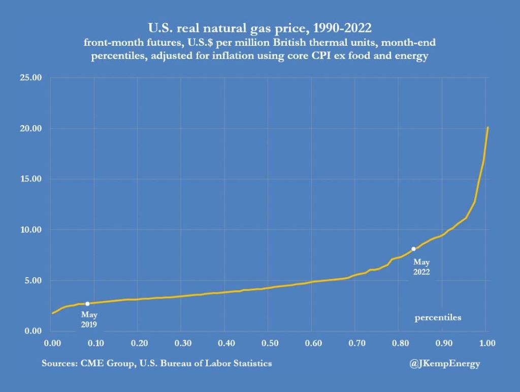 大量出口欧洲后，美国国内天然气价格爆了