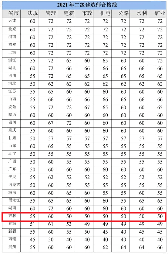 二建考试通过难度排名_二建各省份合格分数线对比_二建基础考试
