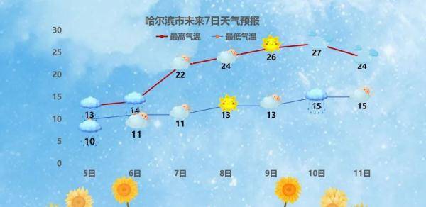 2022年黑龍江省高考天氣預報來了