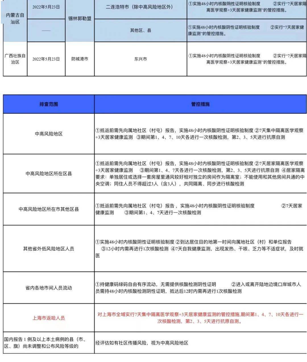 最新！来返哈尔滨人员政策有调整
