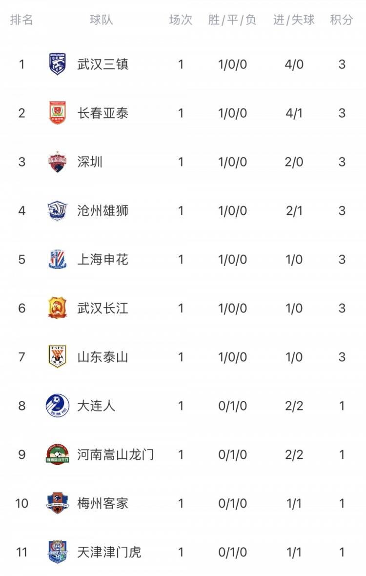 中超首轮积分榜:升班马三镇居榜首,亚泰深足分列二三位_中国女排排名