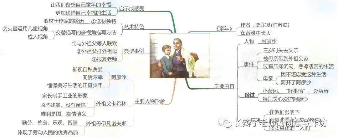 20张思维导图囊括中小学20本名著导读内容