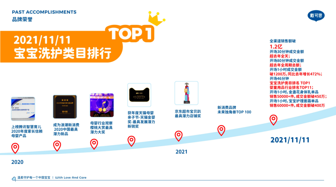 潜力大奖；2021年双十一更是在宝宝洗护类目和婴童用品行业销量排名top1。