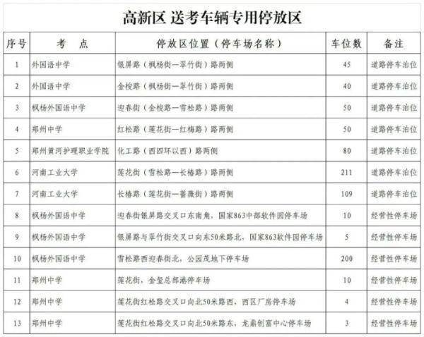郑州设置1万个高考免费泊位，具体位置看这里