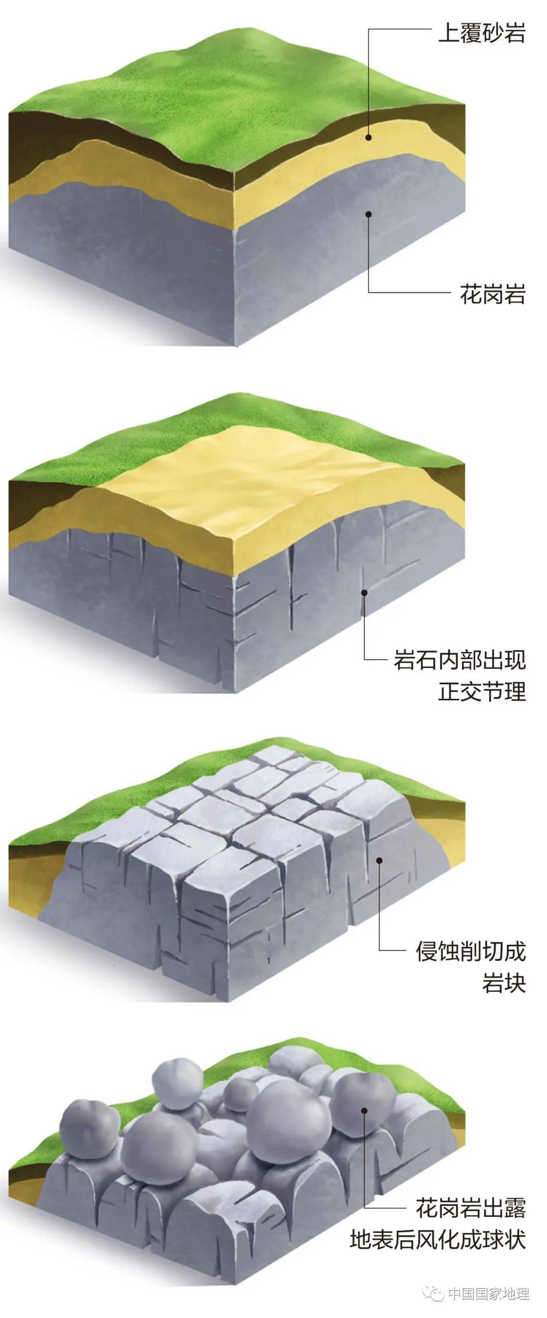 节理的火山岩或浅成岩地区;球状风化形成的平衡石常出现在花岗岩地区