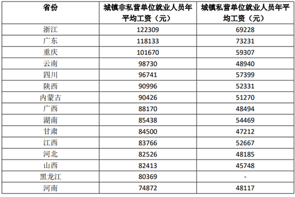 15个省份发布2021年平均工资数据 浙江超10万元