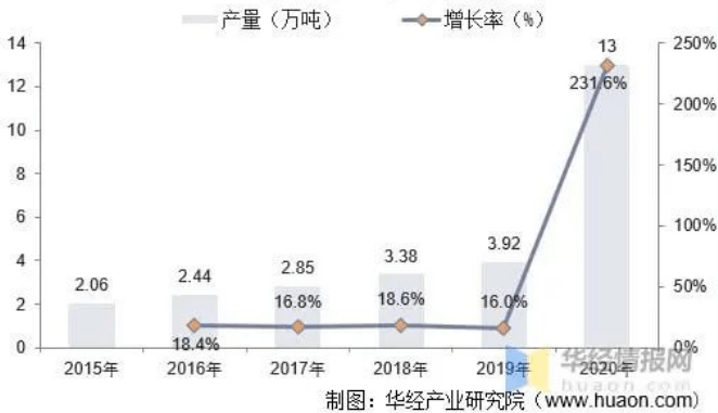 規劃產能是需求的近10倍pbat過剩難免這些企業正思變