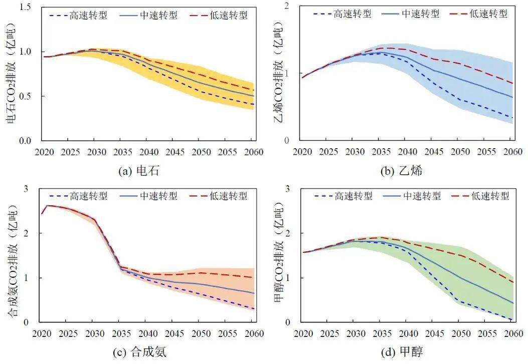 中国碳达峰米乐m6碳中和时间表与路线图(图13)