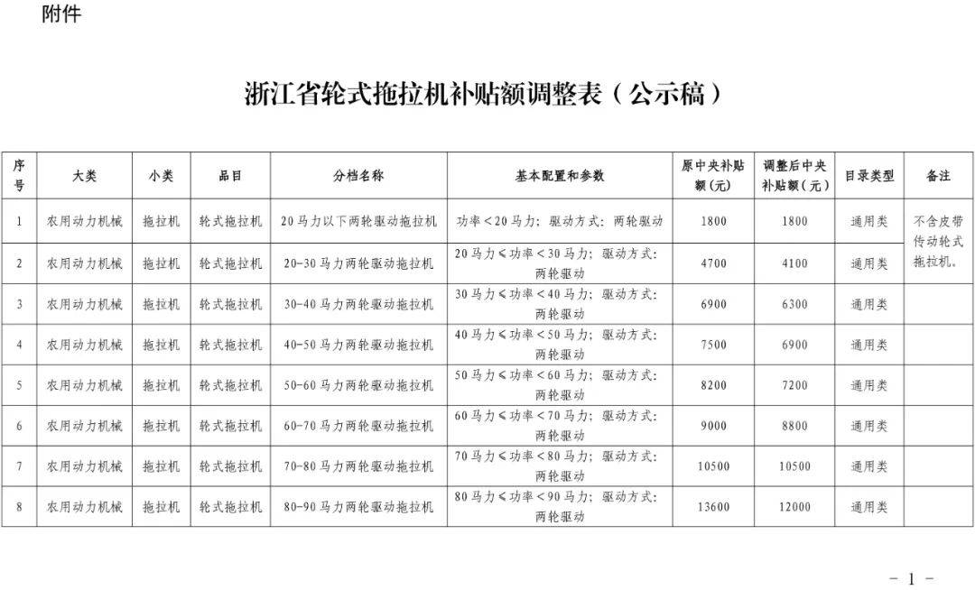 浙江省轮式拖拉机补贴额调整表公示_农业_农村_意见
