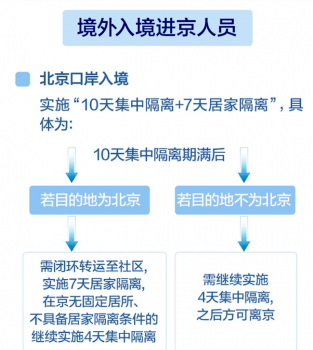 变异株潜伏期短,临床症状较轻的特点,调整北京入境人员隔离时间缩短为