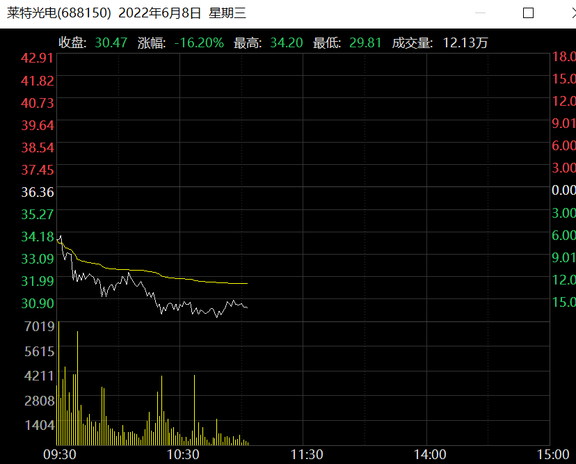 券商唱多莱特光电7个交易日股价暴涨超150%，上交所重拳出击股价开盘暴跌_产品_风险提示公告_客户