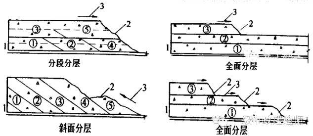分段分层或斜面分层连续浇筑,分层厚度300~500mm且不大于震动棒长1