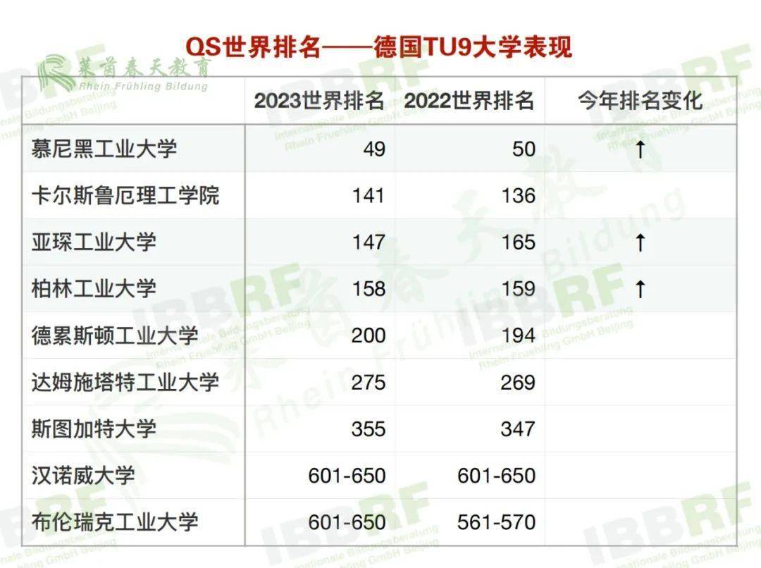 不過,從今年qs2023世界大學排名來看,tu9大學中僅慕尼黑工業大學(tum)