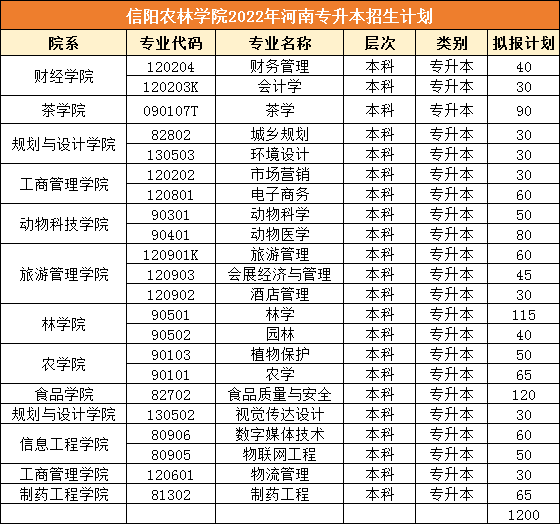 最新黄河科技学院公布2022年河南专升本招生计划