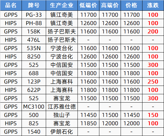 pta生产企业的主要原材料为px,其到岸价从上周四的1266美元/吨上涨