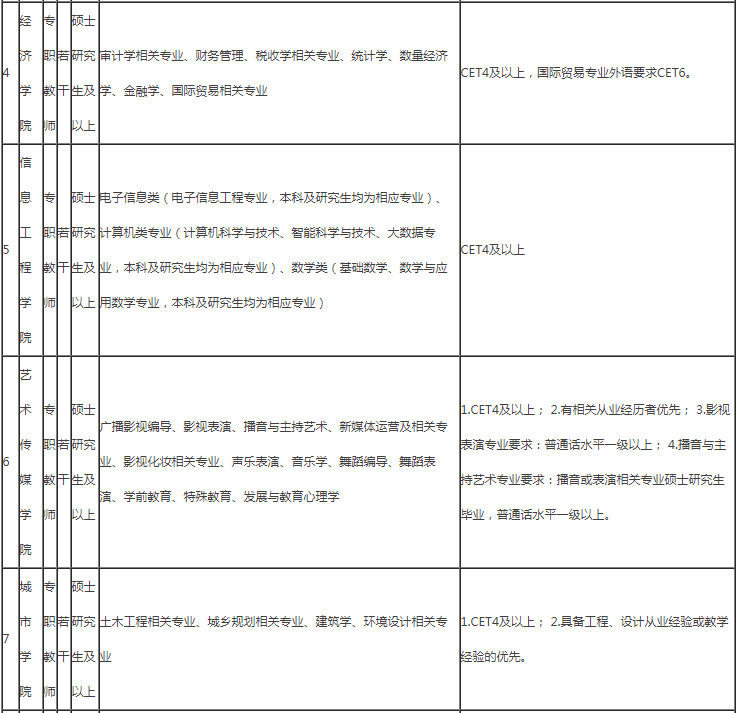 云南大学旅游文化学院)2022年招聘公告昆中药招聘公告【事业编制】