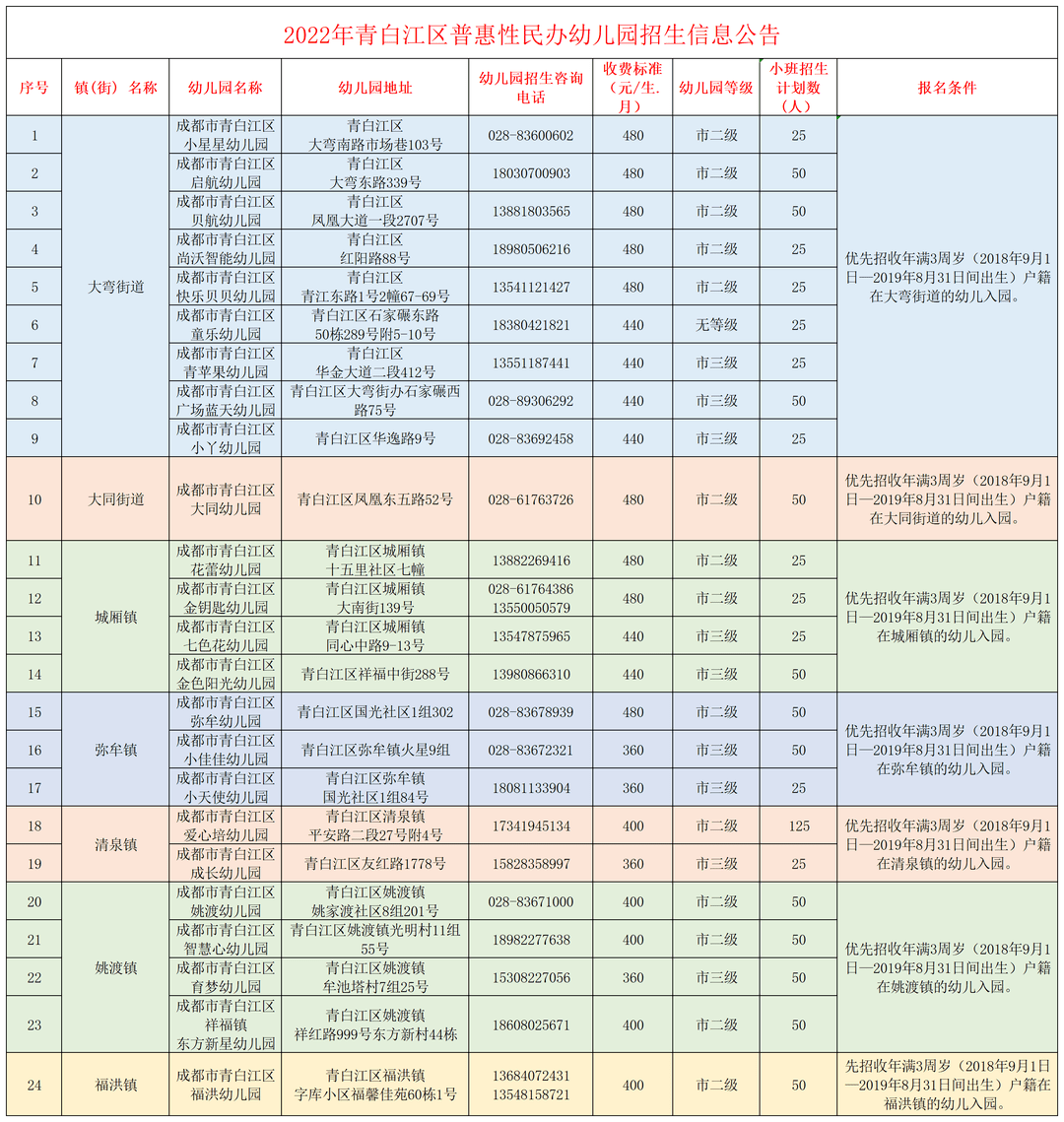 青白江區2022年幼兒園招生工作安排根據我們之前發佈的各位寶爸寶媽們