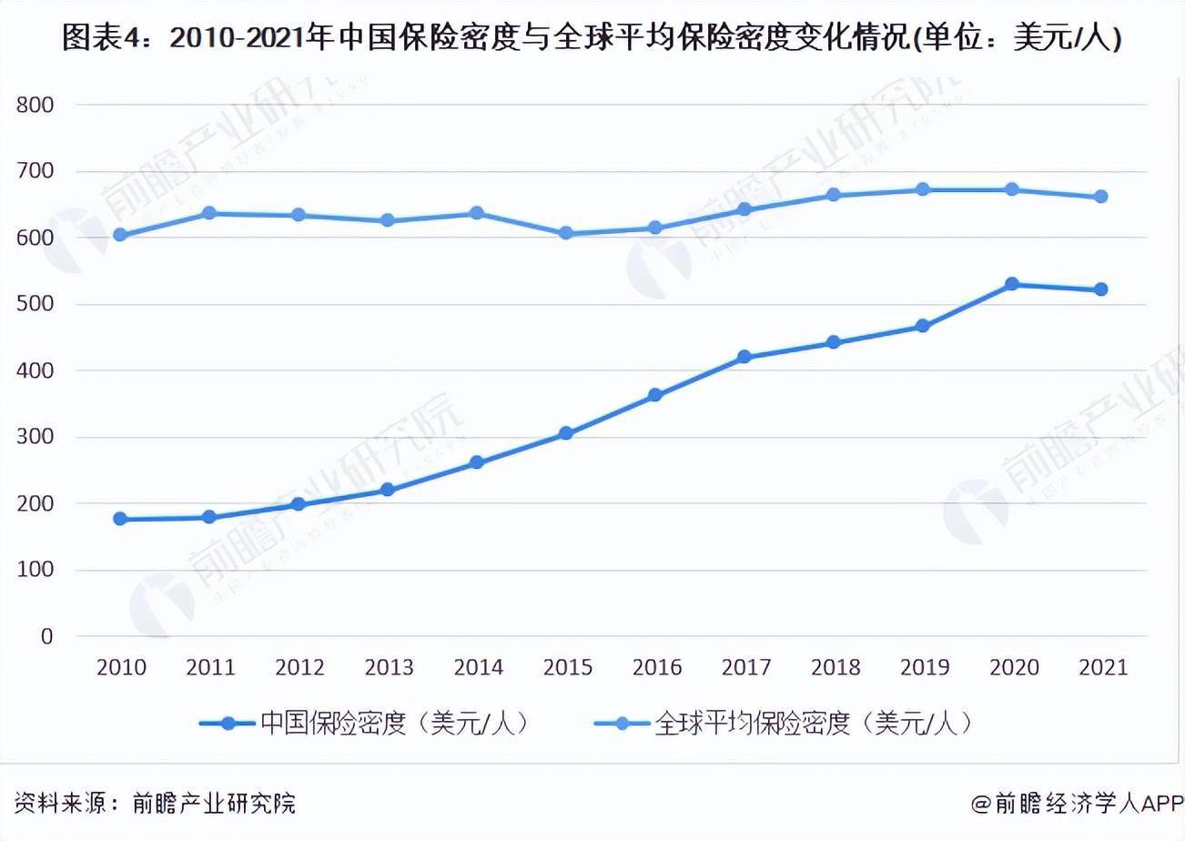 2022年中国保险行业市场现状及发展前景分析