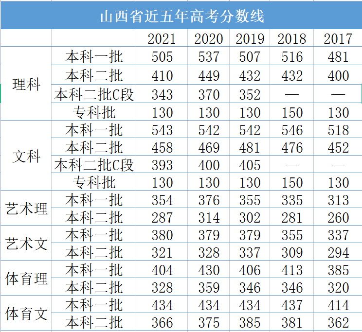 2022年山西省高考预估分数线出炉!_综合_预测_科目