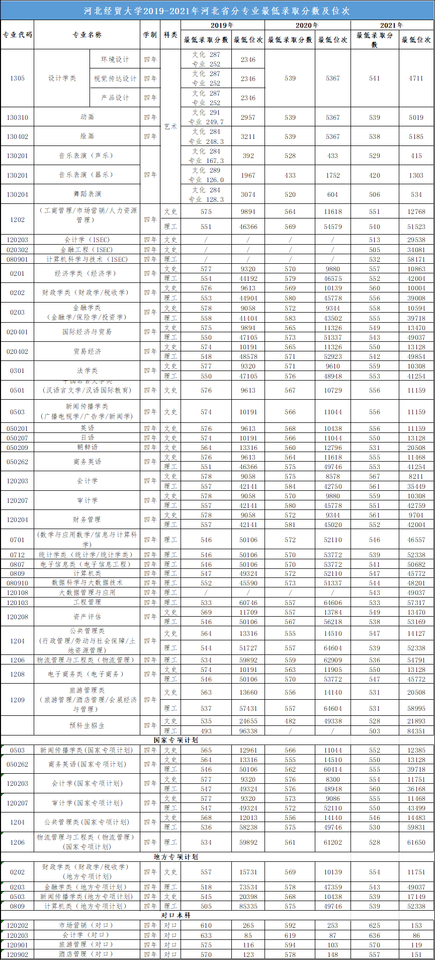 低录取分数及位次情况,见下图:河北经贸大学近三年分专业录取及位次注